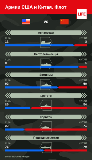 Армии США и Китая. Флот. Инфографика © LIFE