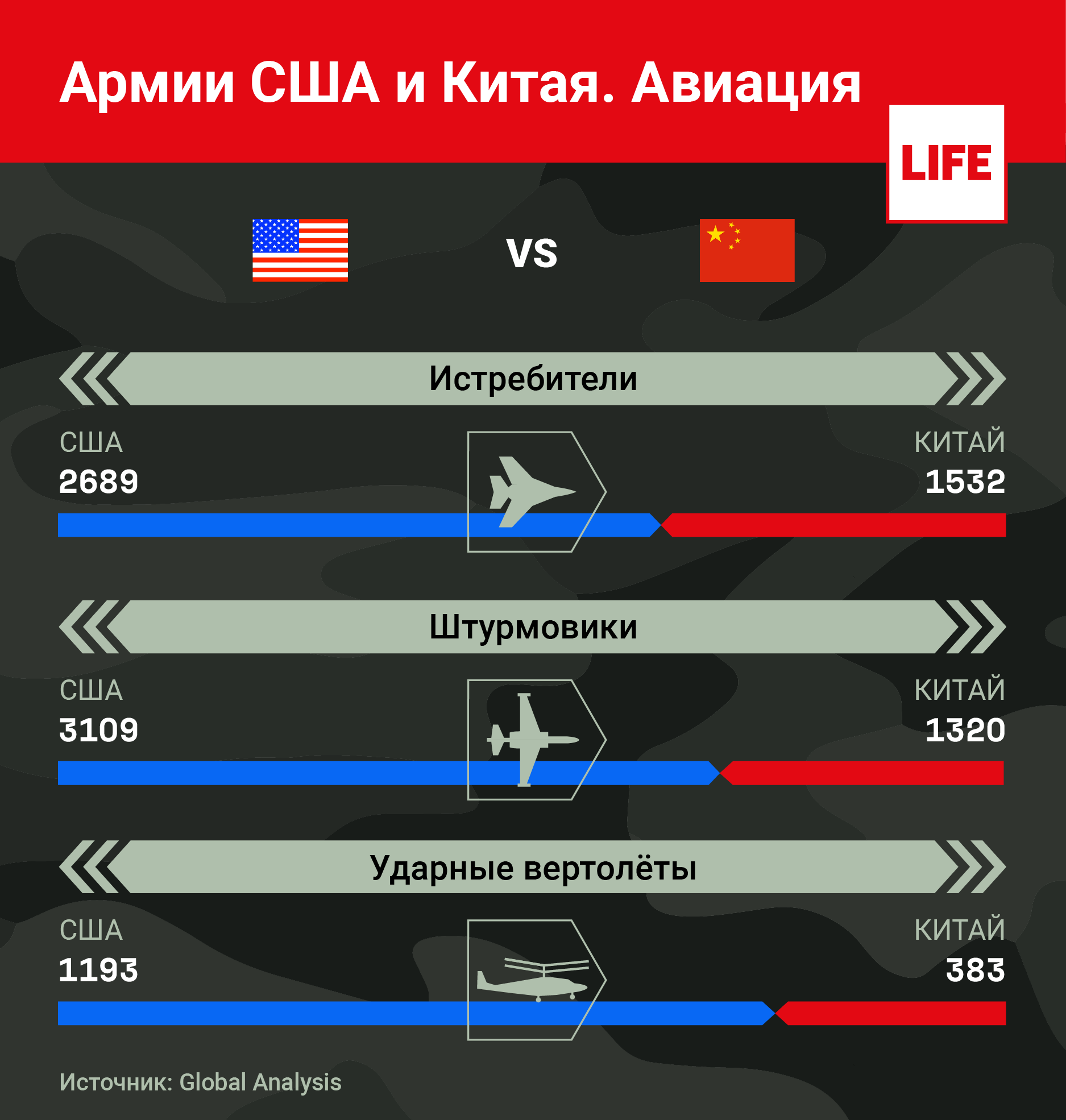 Армии США и Китая. Авиация. Инфографика © LIFE