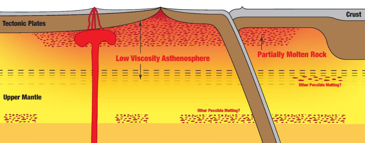 Диаграмма астеносферы. Иллюстрация © Phys.org / Junlin Hua / UT Jackson School of Geosciences