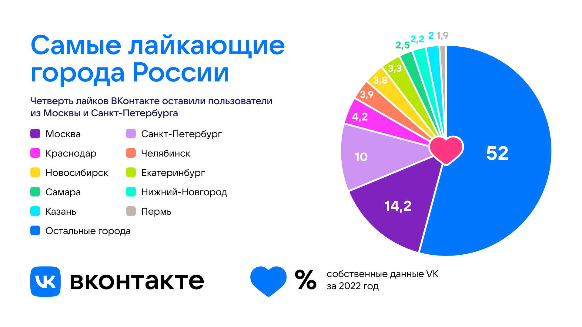 Структура лайков во "ВКонтакте" по городам. Инфографика © VK