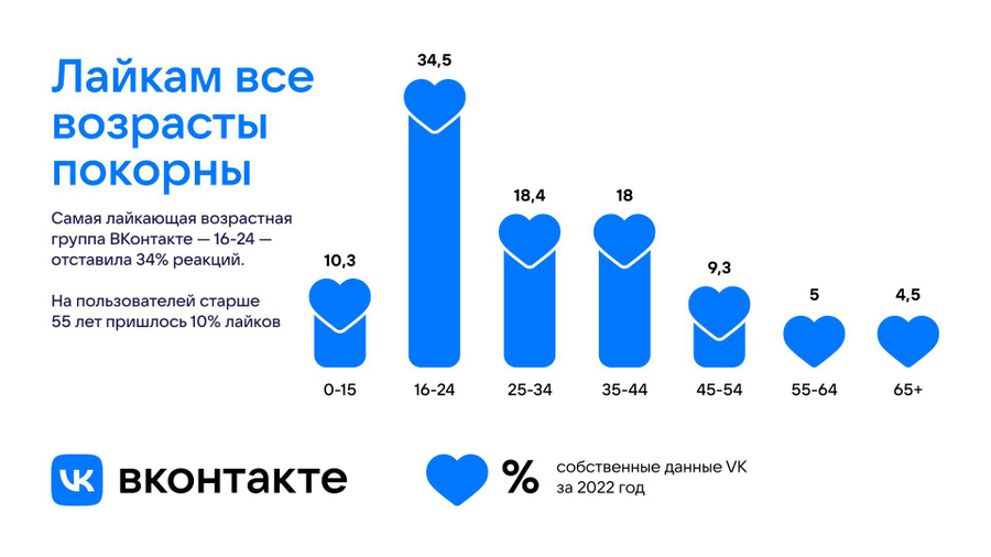 Структура лайков во "ВКонтакте" по возрастам. Инфографика © VK