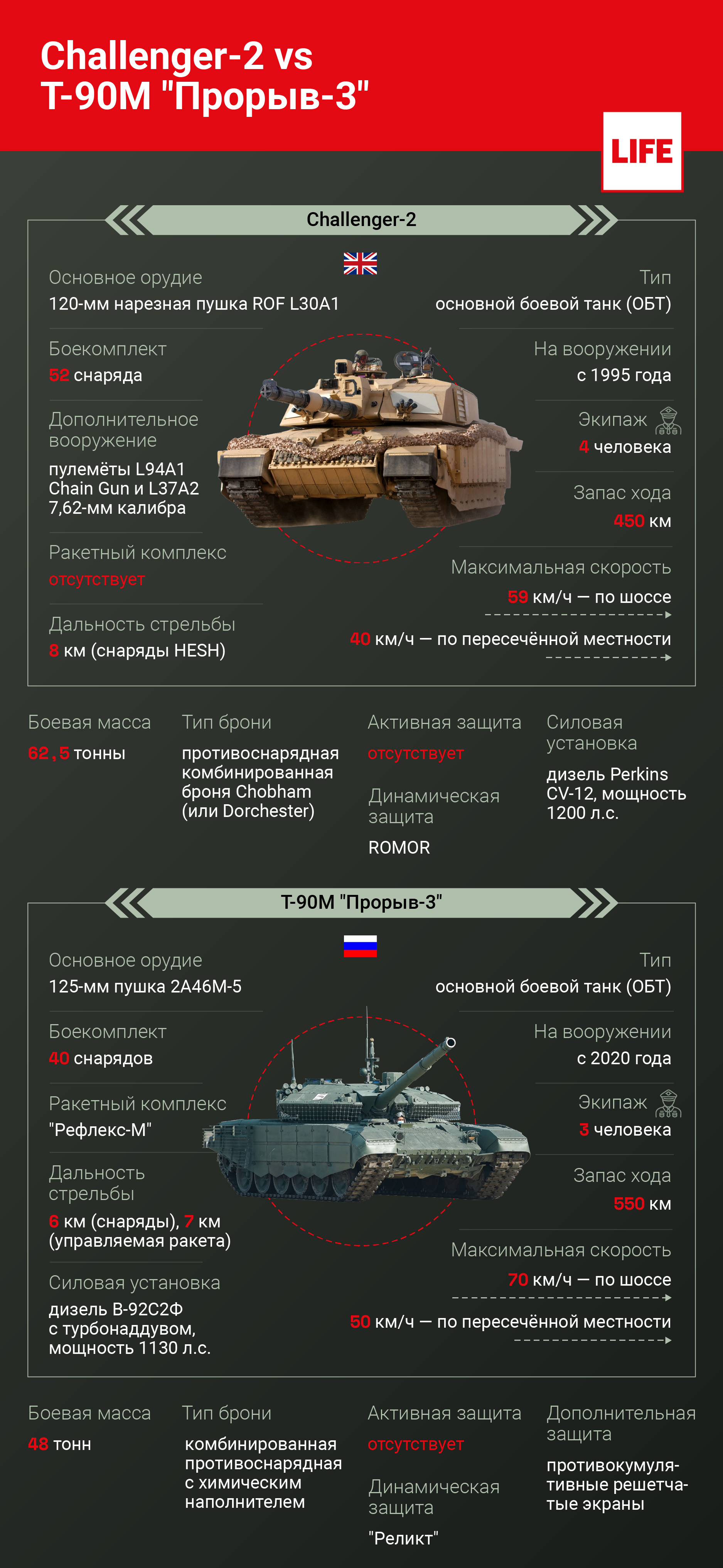 Сравнение танков Challenger-2 и Т-90М. Инфографика © LIFE