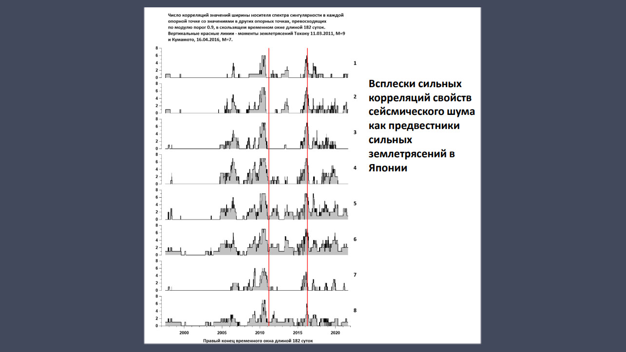 Анализ сейсмического шума перед крупными землетрясениями в Японии (моменты землетрясений обозначены красными линиями). Фото © researchgate.net