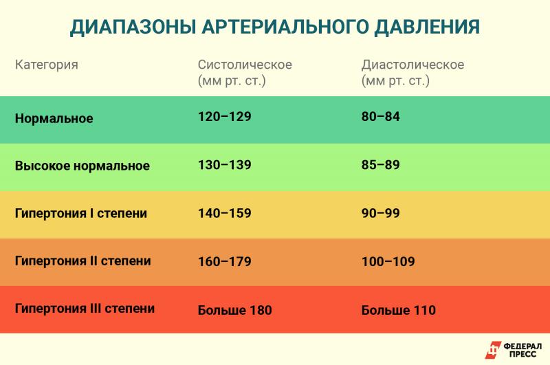 Низкое давление у пожилого человека