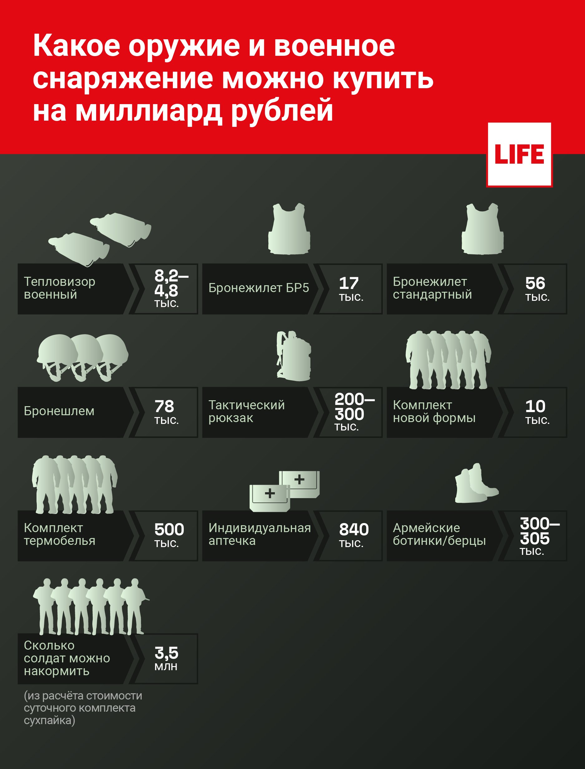 Сколько военной техники можно купить на миллиард рублей