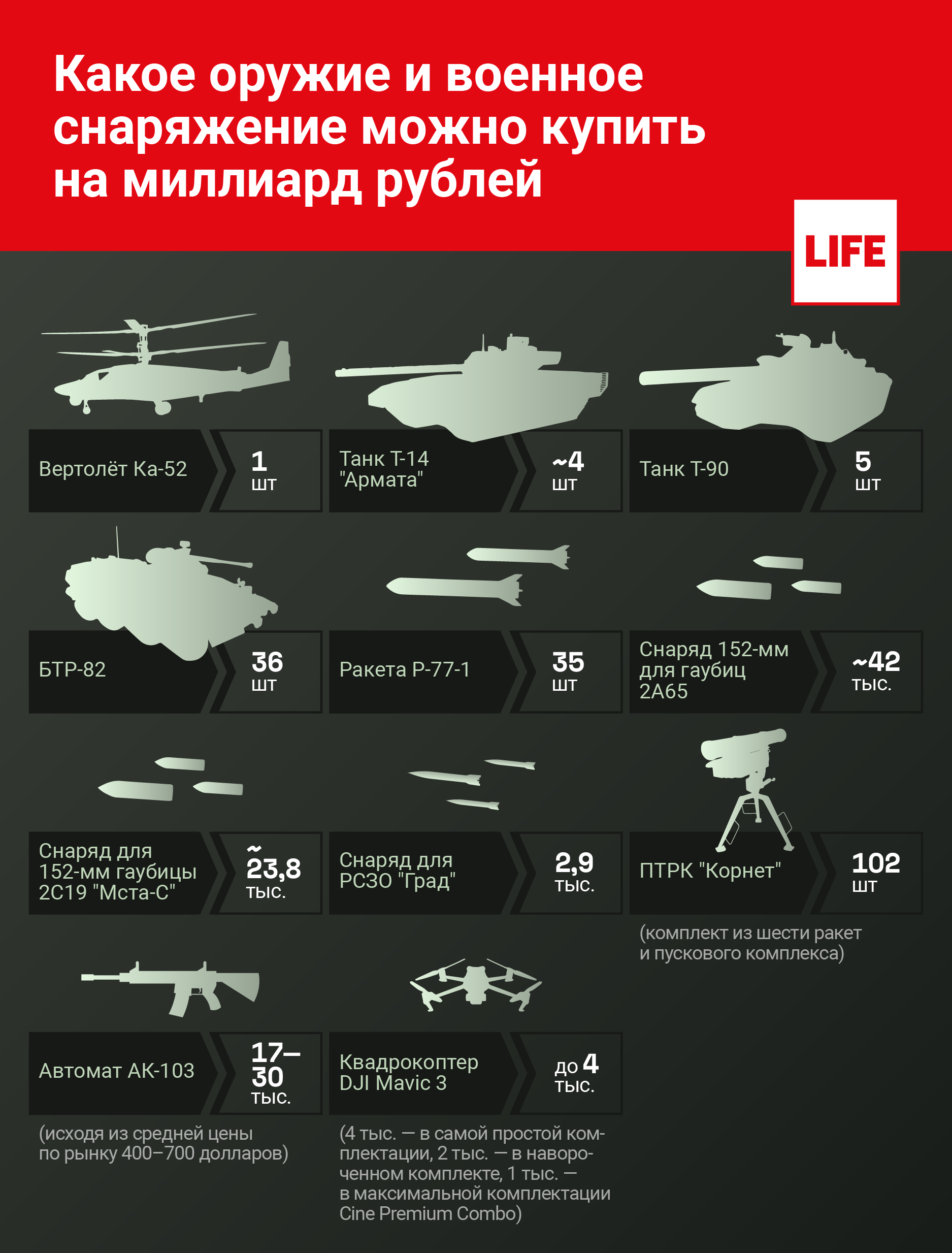 Сколько военной техники можно купить на миллиард рублей