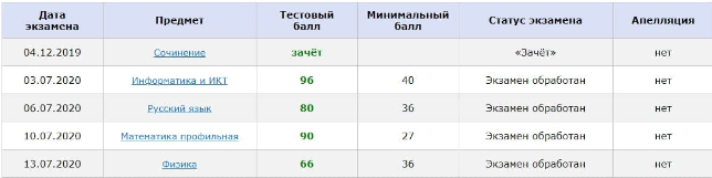Примерная табличка с результатами экзамена. Таким баллам можно смело позавидовать! Скриншот с сайта checkege.rustest.ru