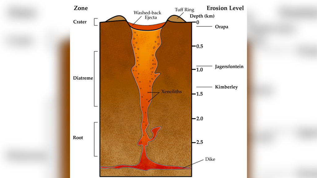 Схема образования кимберлитовой трубки в результате вулканического извержения. Фото © Википедия