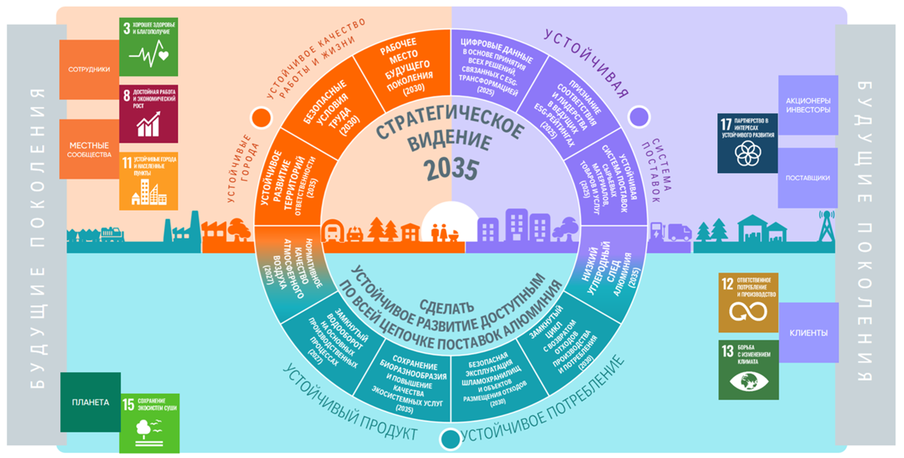 Стратегия РУСАЛа в рамках устойчивого развития. Графика © РУСАЛ