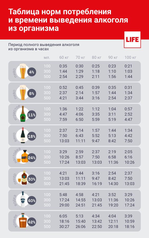 Сколько времени выводится алкоголь из организма?