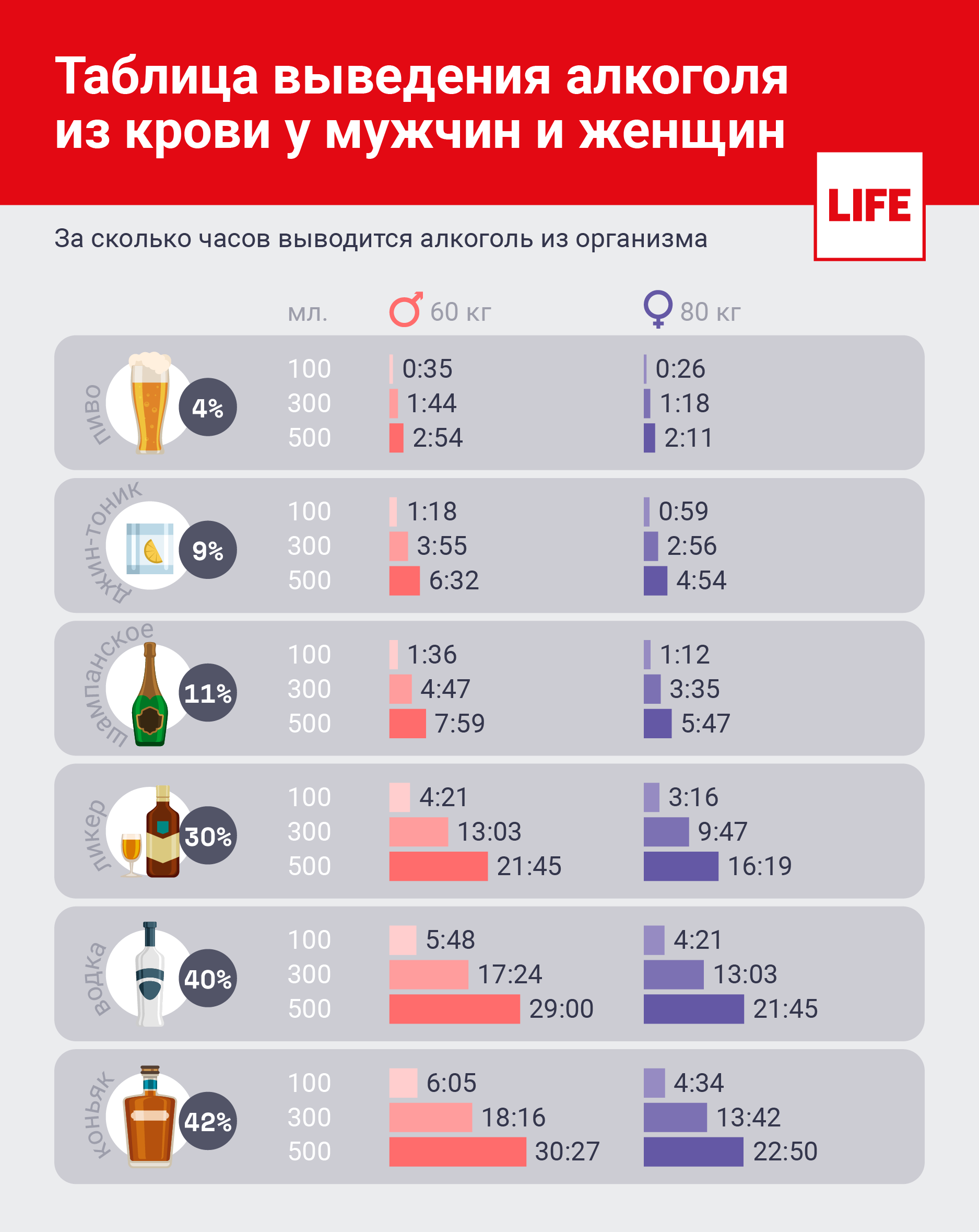 Таблица нормы потребления и выведения алкоголя из организма © LIFE 