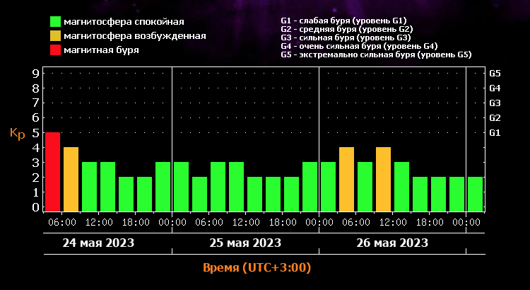 Прогноз магнитных бурь на 24, 25 и 26 мая от лаборатории солнечной астрономии и гелиофизического приборостроения (ИКИ РАН и ИСЗФ СО РАН) 
