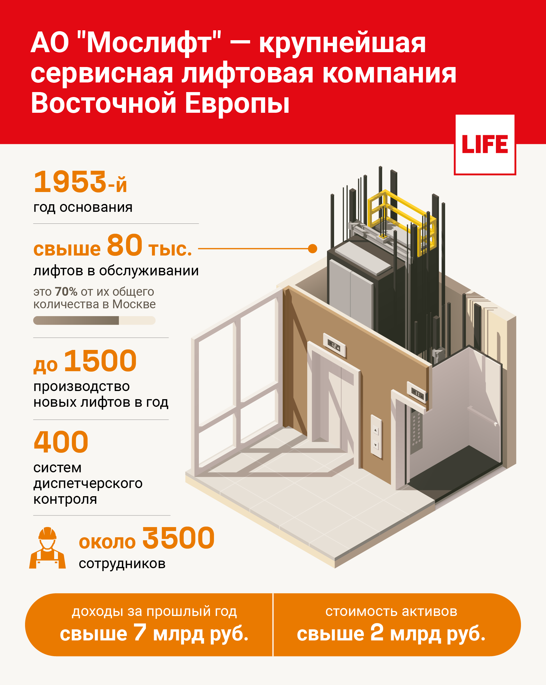 АО "Мослифт" — крупнейшая сервисная лифтовая компания Восточной Европы. Инфографика © LIFE