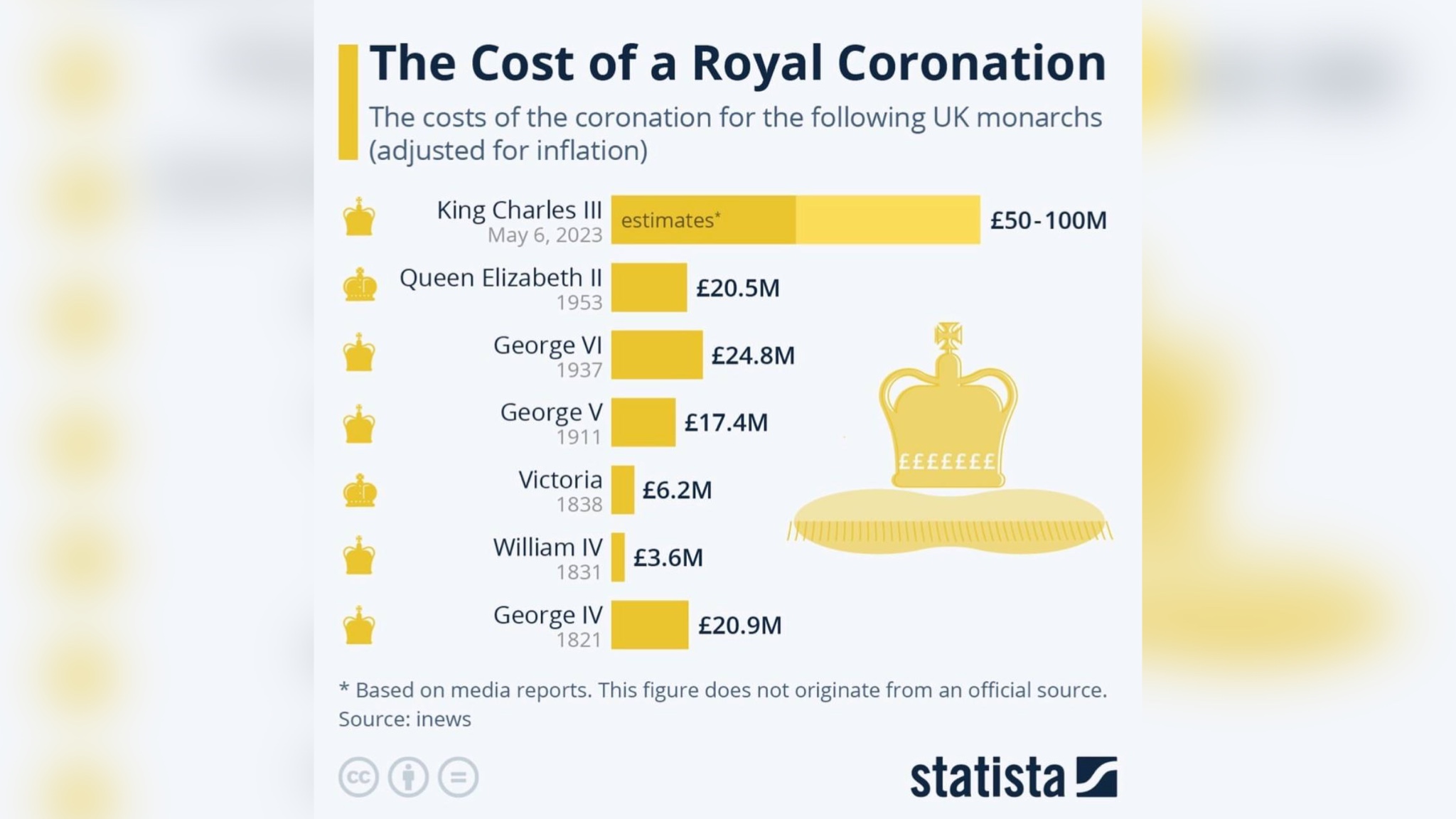 Стоимость коронаций в Великобритании за последние 200+ лет с учётом инфляции. Фото © Statista.com