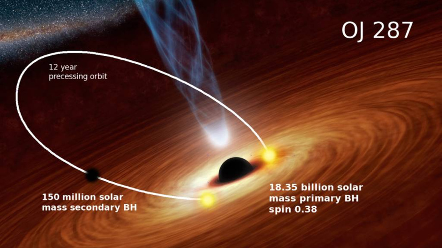 Две сверхмассивные чёрные дыры в блазаре OJ 287. Фото © utu.fi 