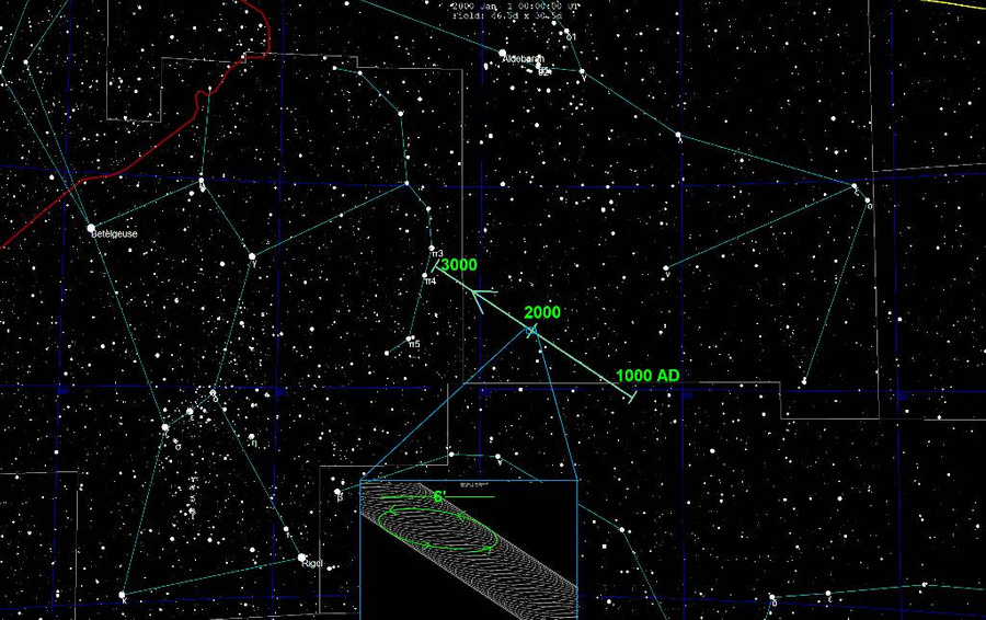 Предполагаемое местоположение Планеты 9 в небе с прогнозом её смещения в ближайшие три тысячи лет. Фото © Wikipedia / Tomruen