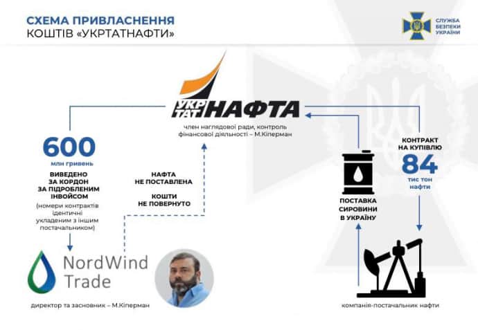 Служба безопасности Украины опубликовала схему хищения денег Михаилом Киперманом. Фото © pravda.com.ua 