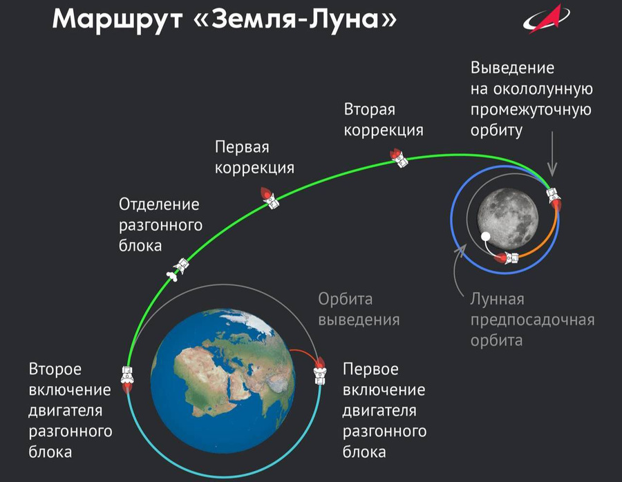Траектория полёта "Луны-25". Графика © "Роскосмос"