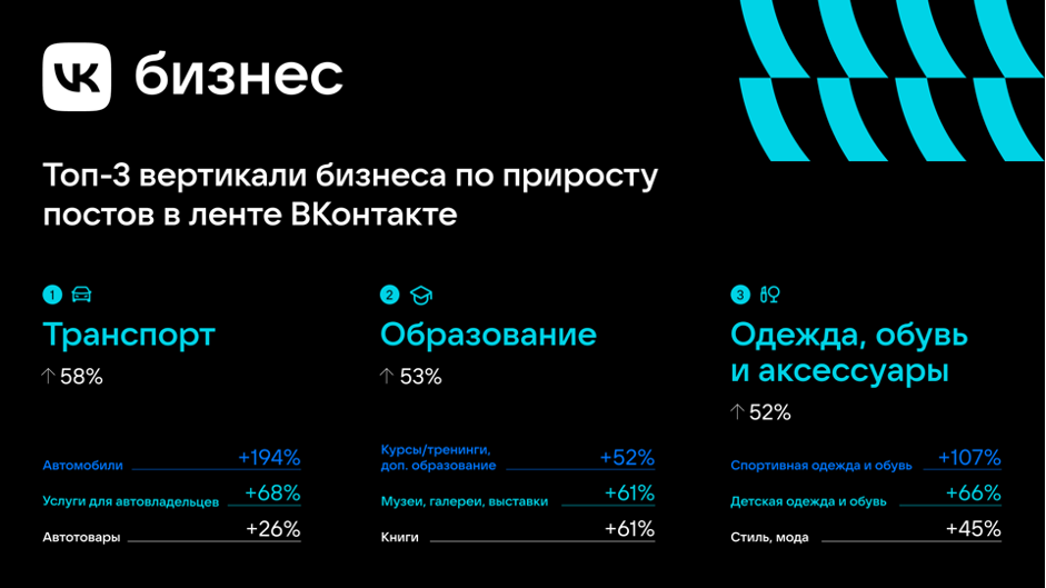 Статистика по приросту бизнес-сообществ во "ВКонтакте" © Предоставлено Лайфу