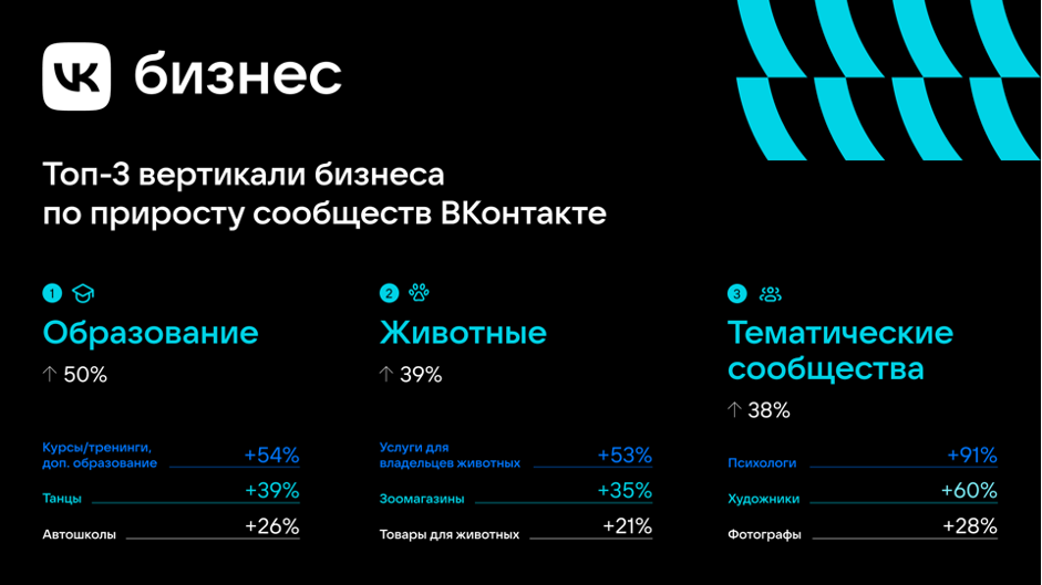 Статистика по приросту бизнес-сообществ во "ВКонтакте" © Предоставлено Лайфу