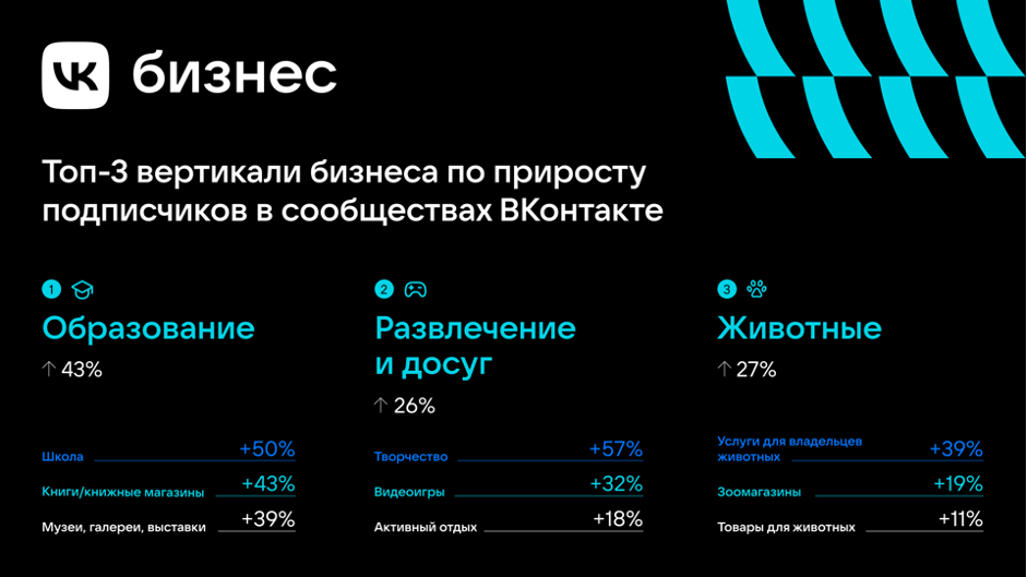 Статистика по приросту бизнес-сообществ во "ВКонтакте" © Предоставлено Лайфу