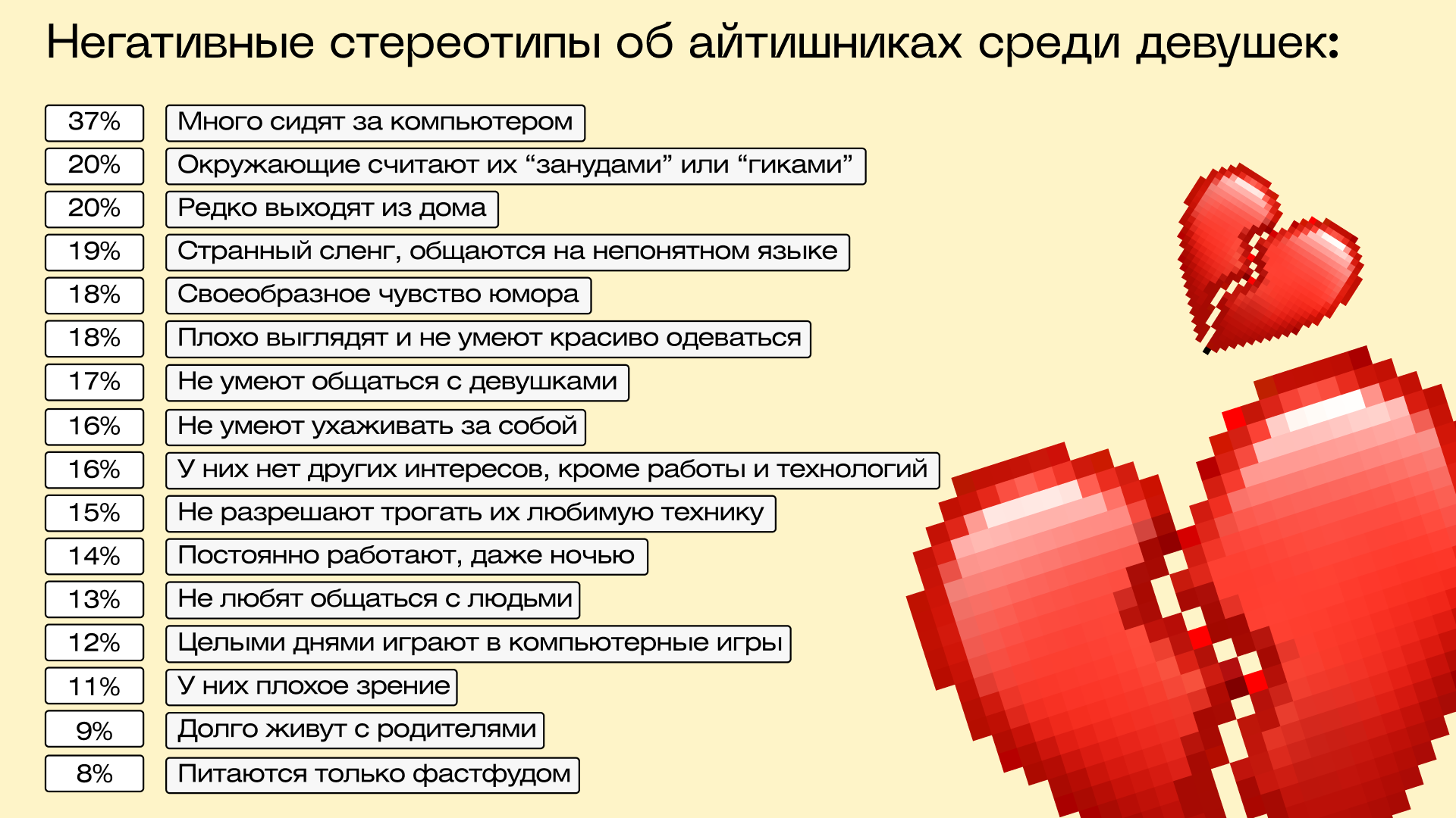 Негативные стереотипы об айтишниках среди девушек. Инфографика © Skillfactory, Mamba