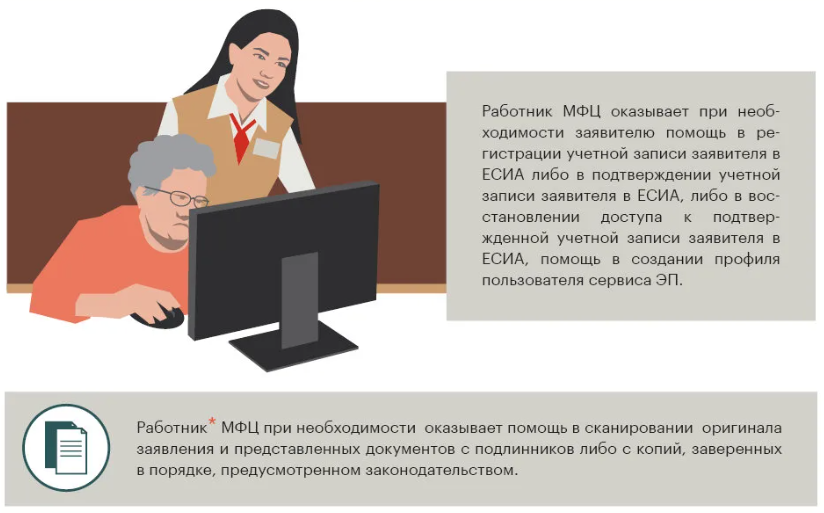 В МФЦ работник поможет заявителю с регистрацией в ЕСИА и созданием профиля в сервисе ЭП ("Электронное правосудие"). Инфографика © РАПСИ