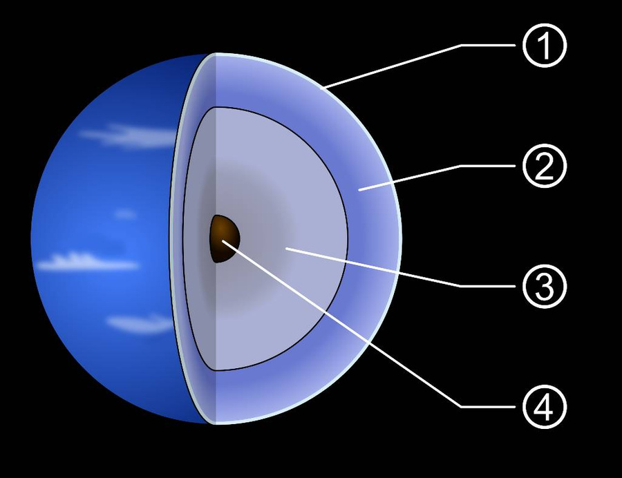 Внутреннее строение Нептуна: 1. Верхняя атмосфера, верхние облака. 2. Атмосфера, состоящая из водорода, гелия и метана. 3. Мантия, состоящая из воды, аммиака и метана. 4. Каменно-ледяное ядро. Фото © Wikipedia.org / NASA / Pbroks13