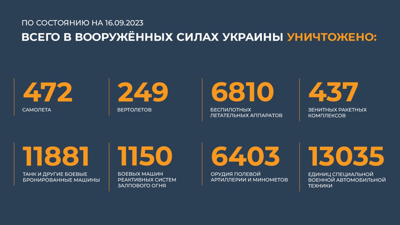 Количество уничтоженных единиц техники ВСУ с начала СВО. Фото © Telegram / Минобороны России
