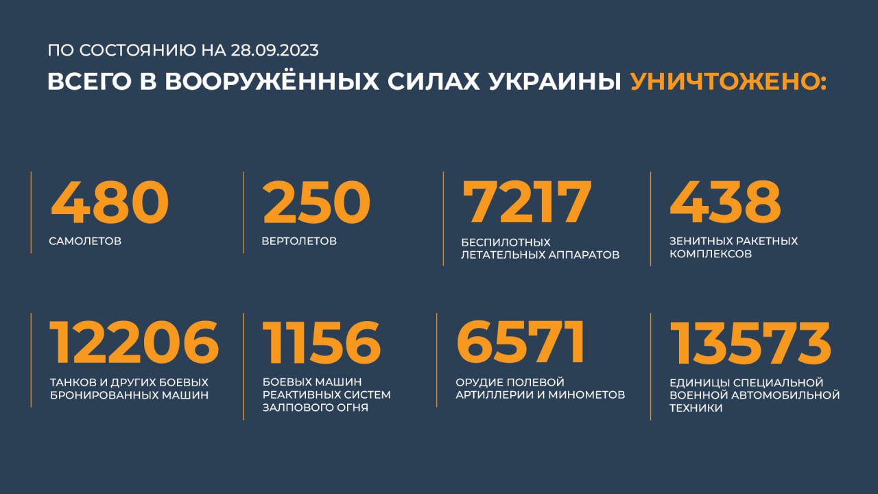 Данные Минобороны об уничтоженной технике ВСУ с начала СВО. Фото © Telegram / Минобороны России
