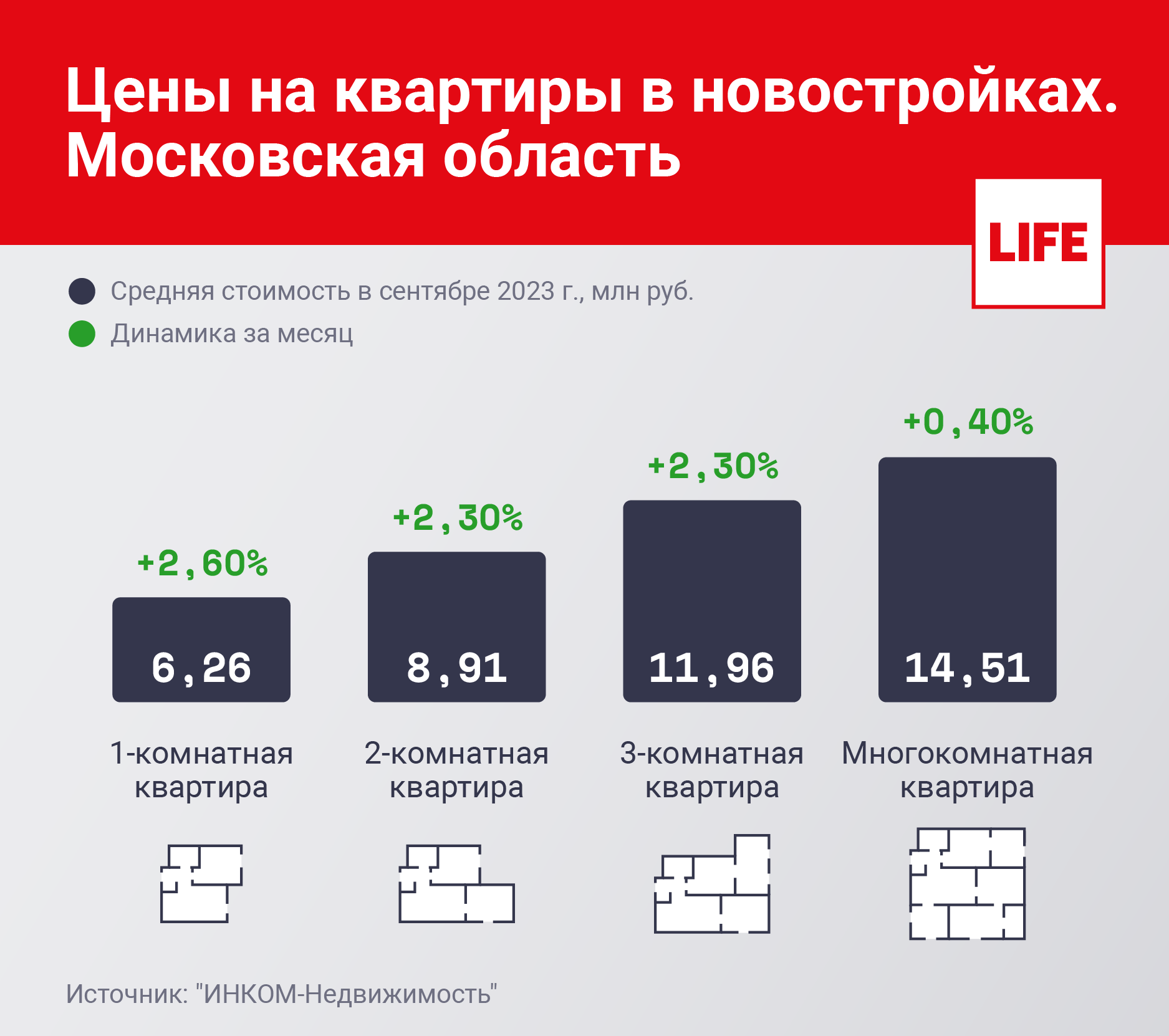 Цены на квартиры в новостройках. Московская область. Инфографика © LIFE