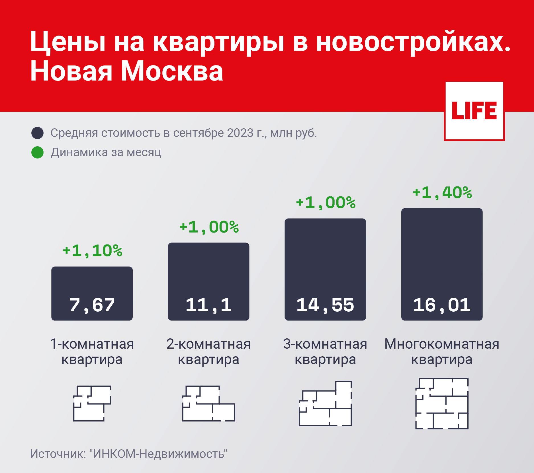 Цены на квартиры в новостройках. Новая Москва. Инфографика © LIFE