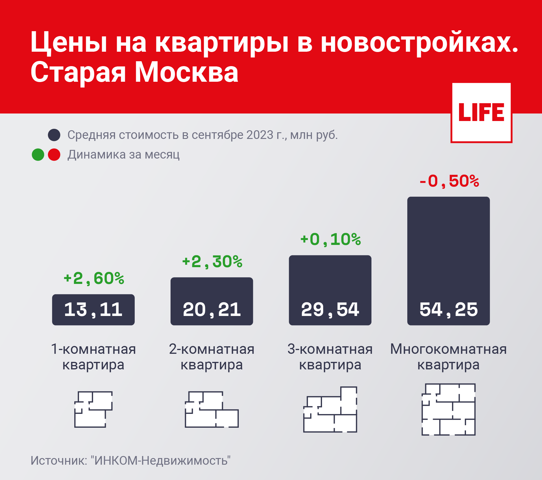 Цены на квартиры в новостройках. Старая Москва. Инфографика © LIFE