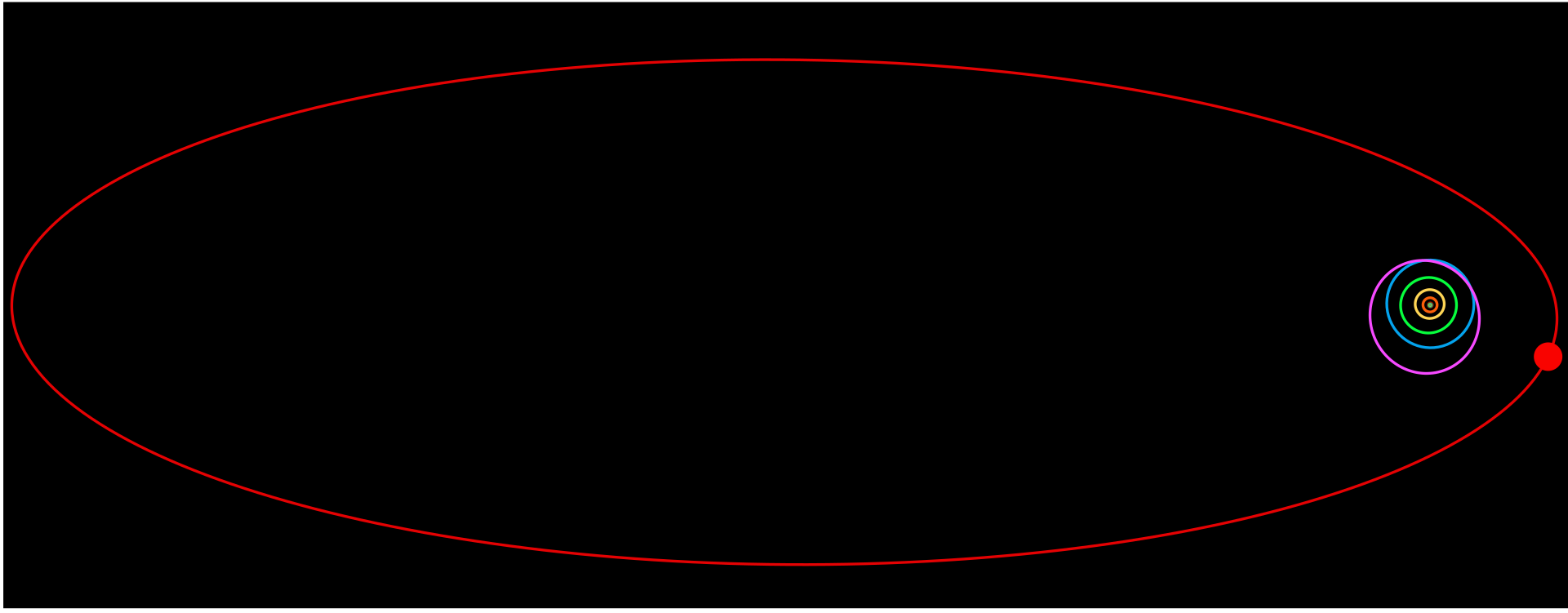 Орбита Седны (выделена красным цветом) по сравнению с орбитами внешних планет Солнечной системы. Фото © Wikipedia