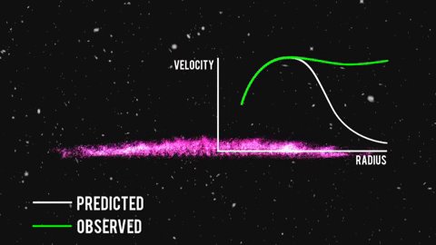 Сравнение расчётной (белая кривая) и реально наблюдаемой (зелёная кривая) скорости движения звёзд в Млечном Пути. GIF © giphy