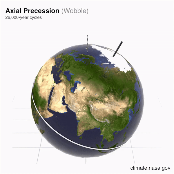 Прецессия земной оси, происходящая с периодом 26 тысяч лет. Фото © science.nasa.gov