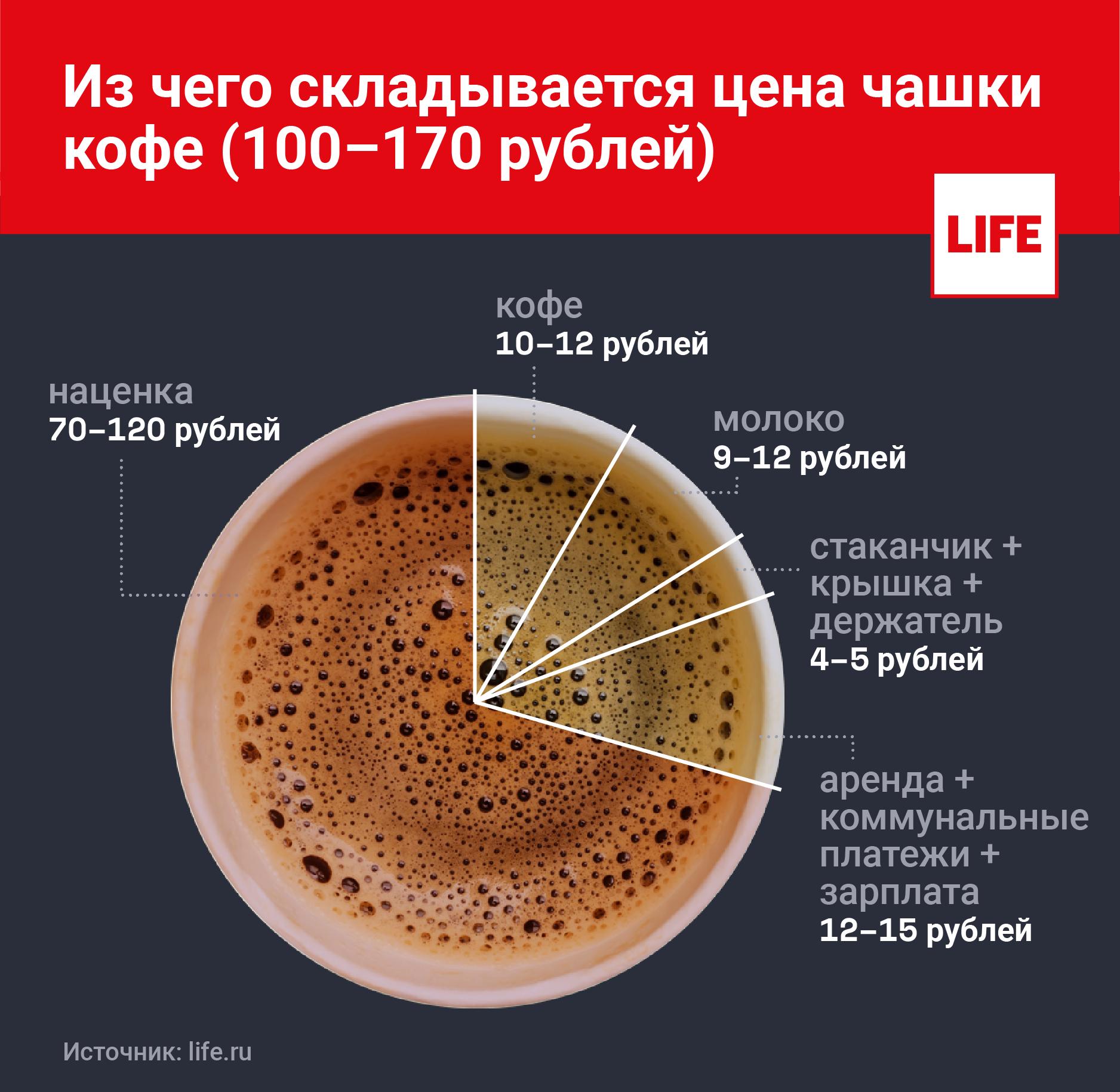 Сколько времени молоть кофе. Себестоимость кофе. Себестоимость чашки кофе. Себестоимость стакана кофе. Себестоимость кружки кофе.