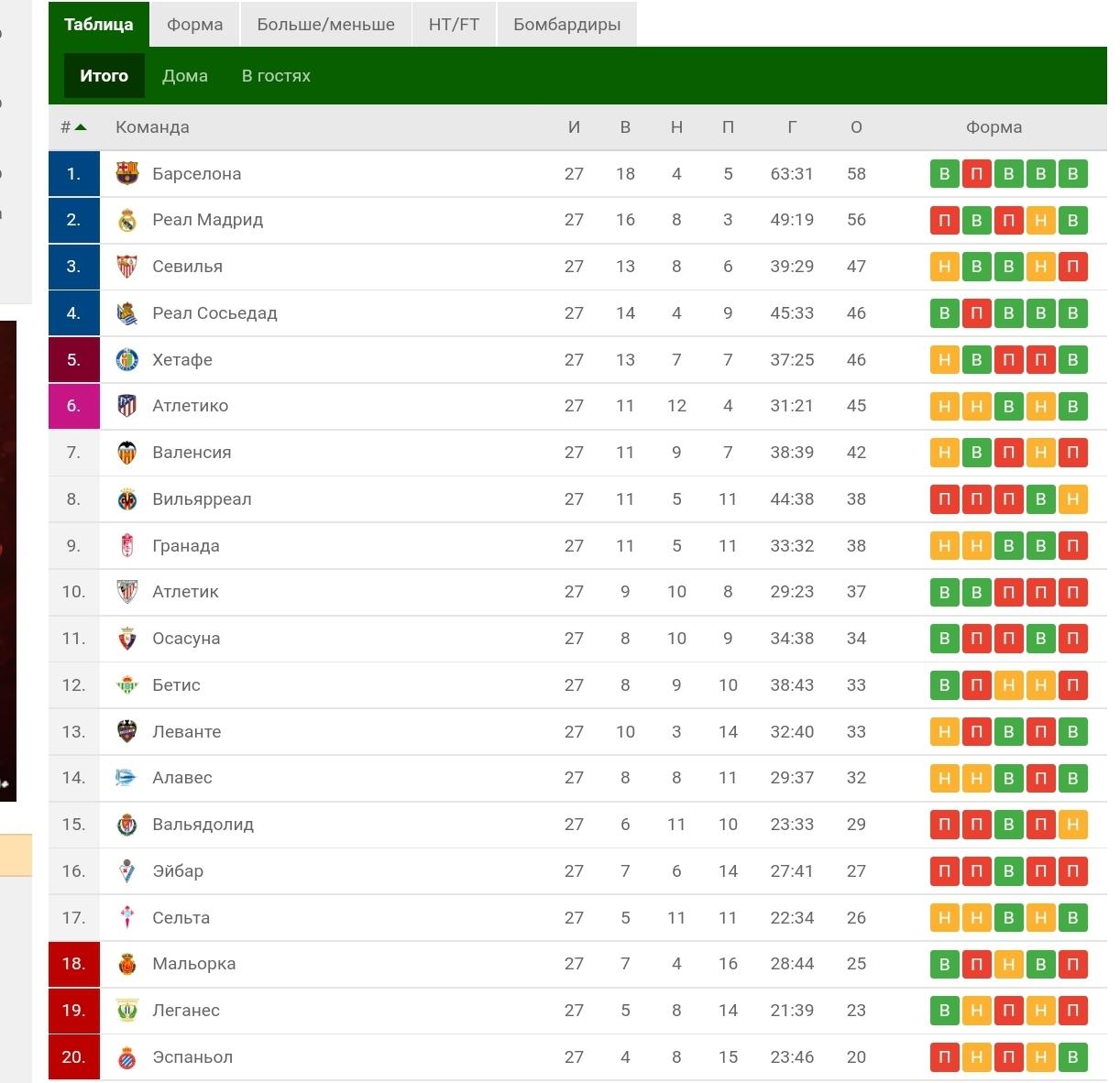 Турнирная таблица Ла Лиги. Скриншот © flashscore.ru
