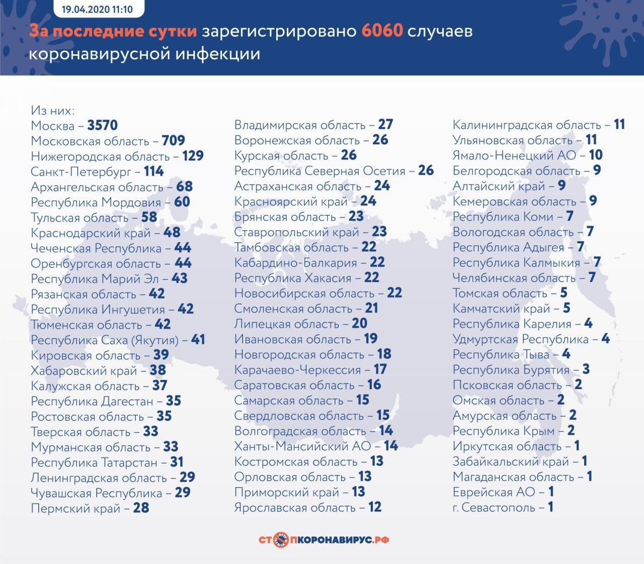 Таблица © Стопкоронавирус.рф
